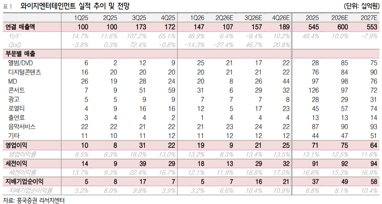 YG, 3분기 빅뱅 20주년 월드투어 등 모멘텀 풍부…'매수'-흥국