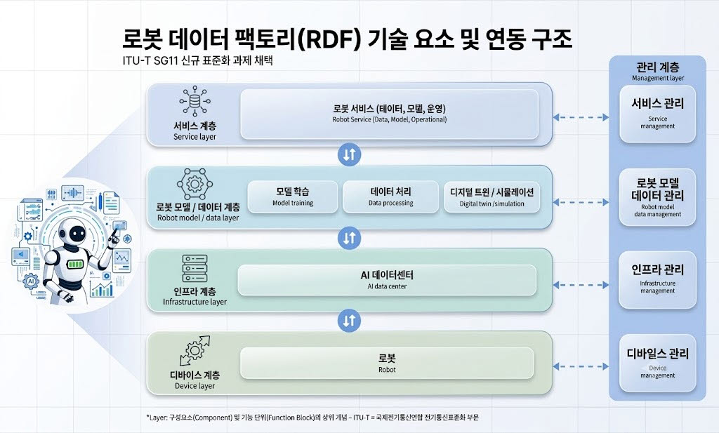 SKT, ITU-T서 ‘로봇 데이터 표준’ 주도…피지컬 AI 글로벌 경쟁력 강화