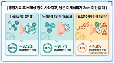 유방암 종류별 선행항암치료 후 암세포 제거 여부 비교.  선행항암치료 후 HER2 양성 유방암 87.2%, 삼중음성유방암 91.7% 암세포가 완전히 사라졌으나, 호르몬수용체 양성 유방암은 4.8%만 암세포가 사라졌다.