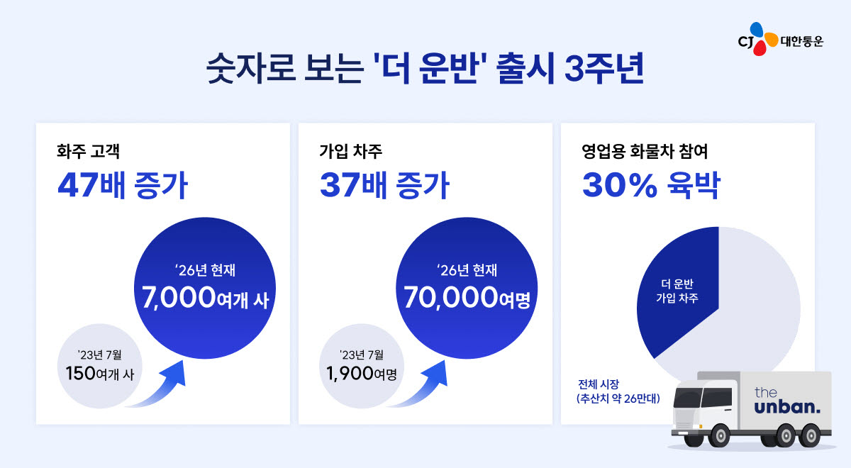 (자료=CJ대한통운)