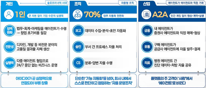 에이전틱 AI로 바뀌는 경제 모습. (자료=과기정통부)