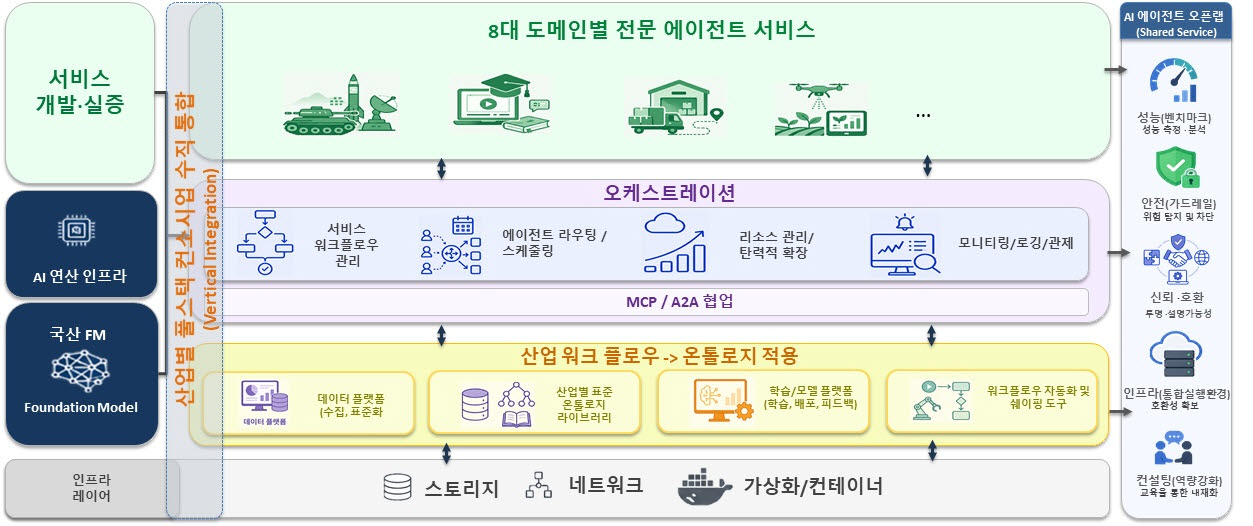 AI 에이전트 플래그십 프로젝트. (이미지=과기정통부)