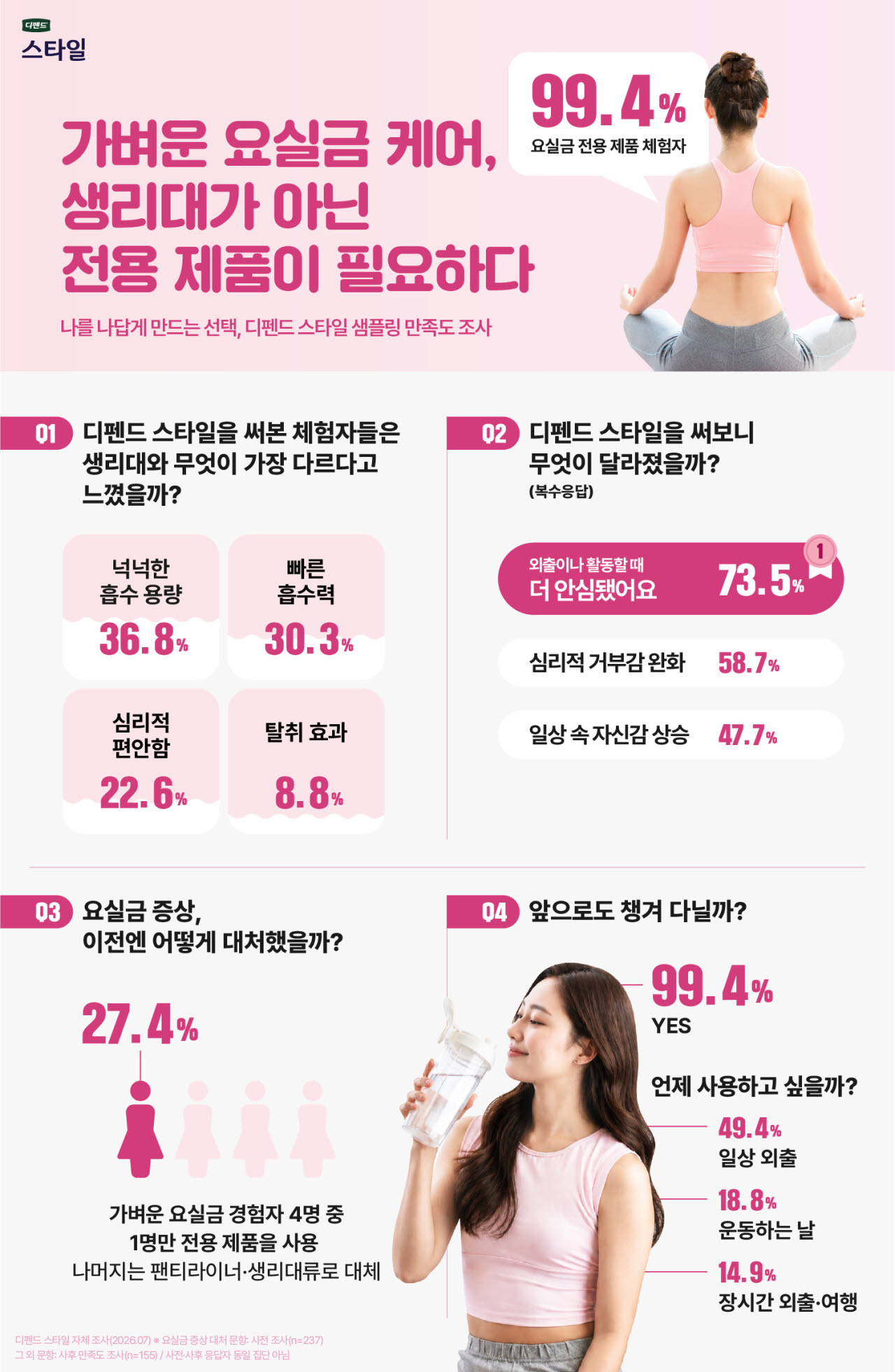 “가벼운 요실금 경험자 77%, 활동 포기·연기 경험”