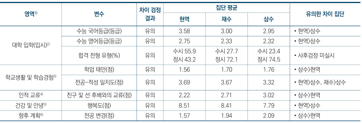 현역 입학생과 N수생의 입시·대학 경험 특성 및 차이 분석 결과. (자료= 한국교육개발원)