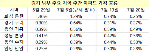 경기 남부 주요 지역 주간 아파트 가격 흐름. (표=한국부동산원)