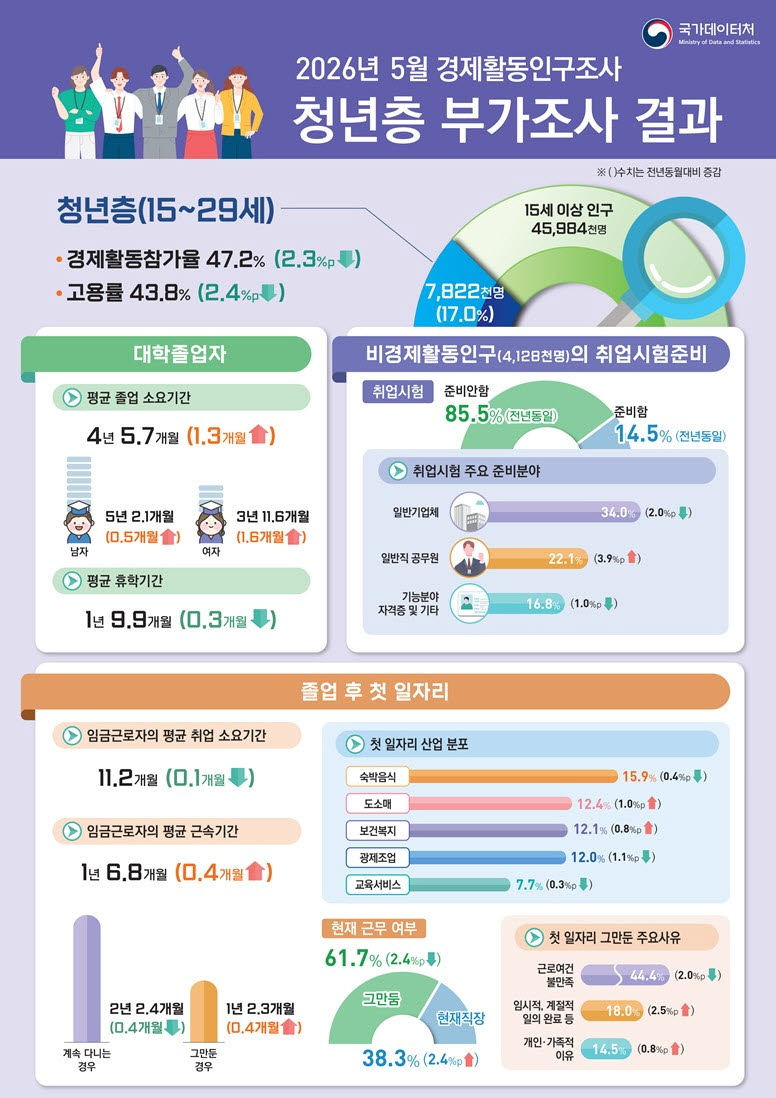 5월 청년취업자 25.5만명↓…미취업자 49% “졸업 후 1년 넘게 쉰다”
