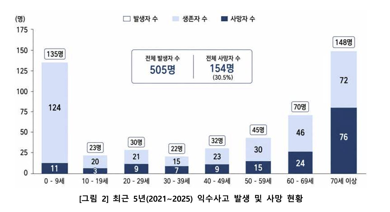 (자료=질병청)