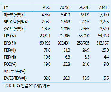삼성바이오로직스, 성장 이끄는 새로운 스토리 생겼다…목표가는 하향-iM