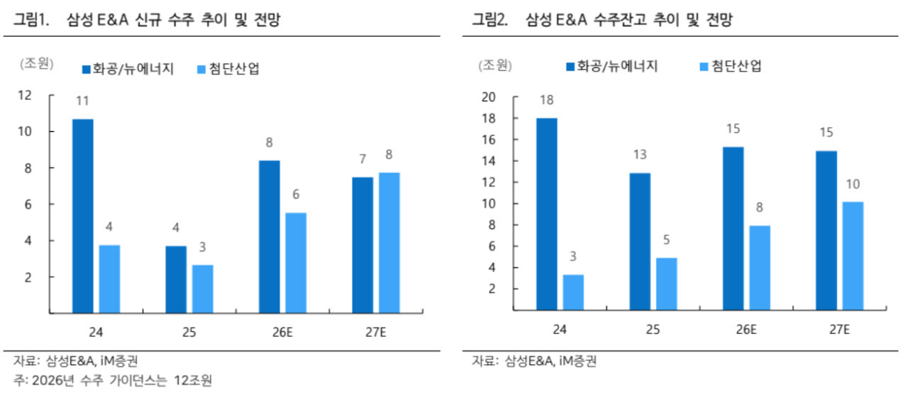 삼성E&A, 첨단산업 수주 확대…목표가 3% 상향-iM
