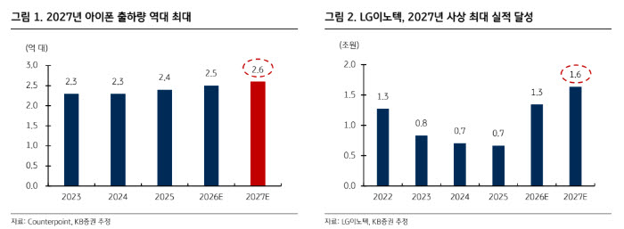(표=KB증권)