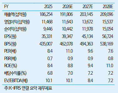 현대차, 2분기 실적은 노이즈...8월 CID 행사에 주목-iM