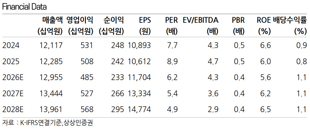 CJ대한통운, 투자 확대로  단기 마진 둔화 예상…목표가↓-상상인