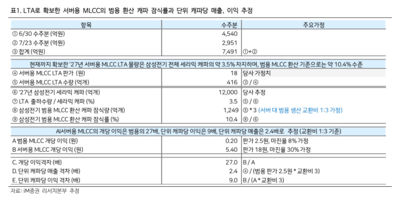 삼성전기, MLCC 추가 계약…“가격 협상력 더 강해졌다”-iM