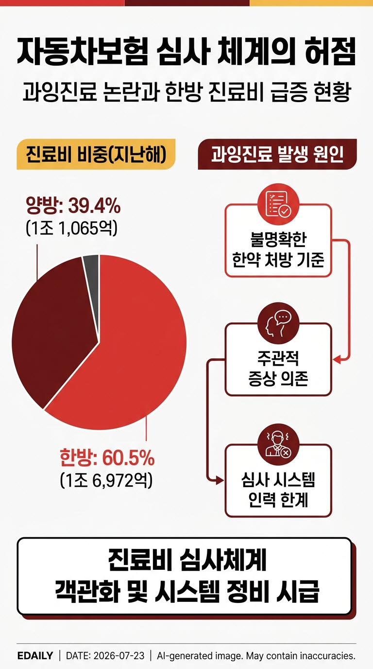 대형 한방병원의 수백억 보험사기 의혹..왜 지급단계서 못걸렀나