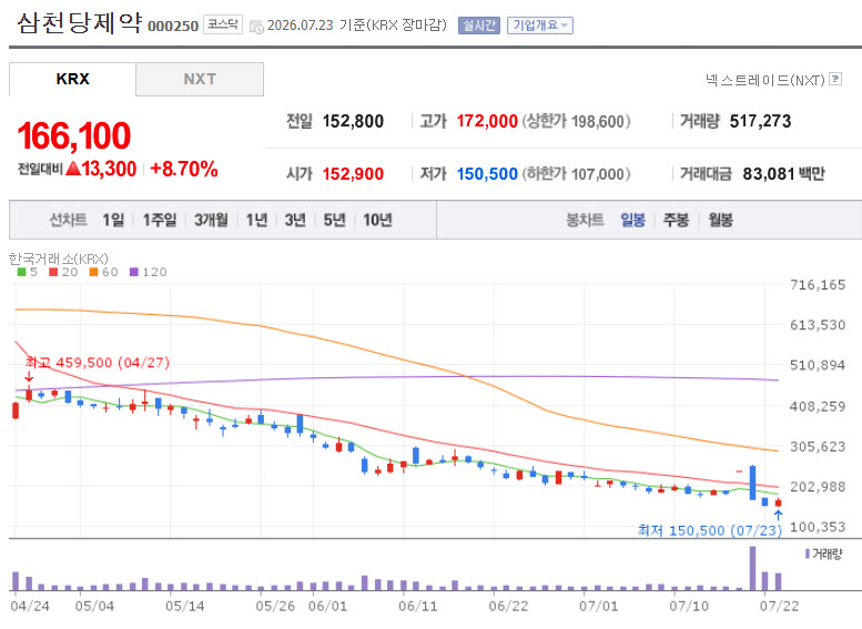 삼천당제약 주가 추이 (자료=네이버증권)