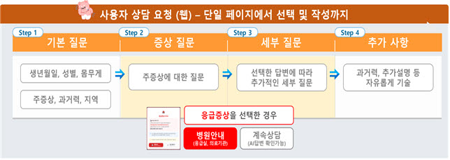 아이안심톡 상담 신청 절차 화면.(이미지=국립중앙의료원)
