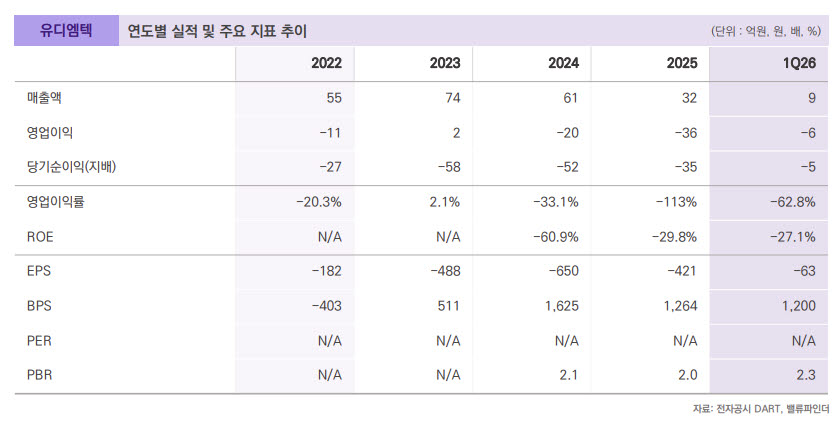 유디엠텍, 창사 최대 수주…