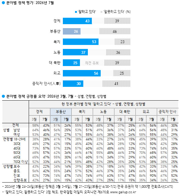 자료=한국갤럽