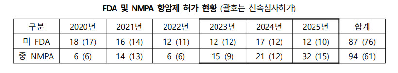 (자료=한국바이오협회)