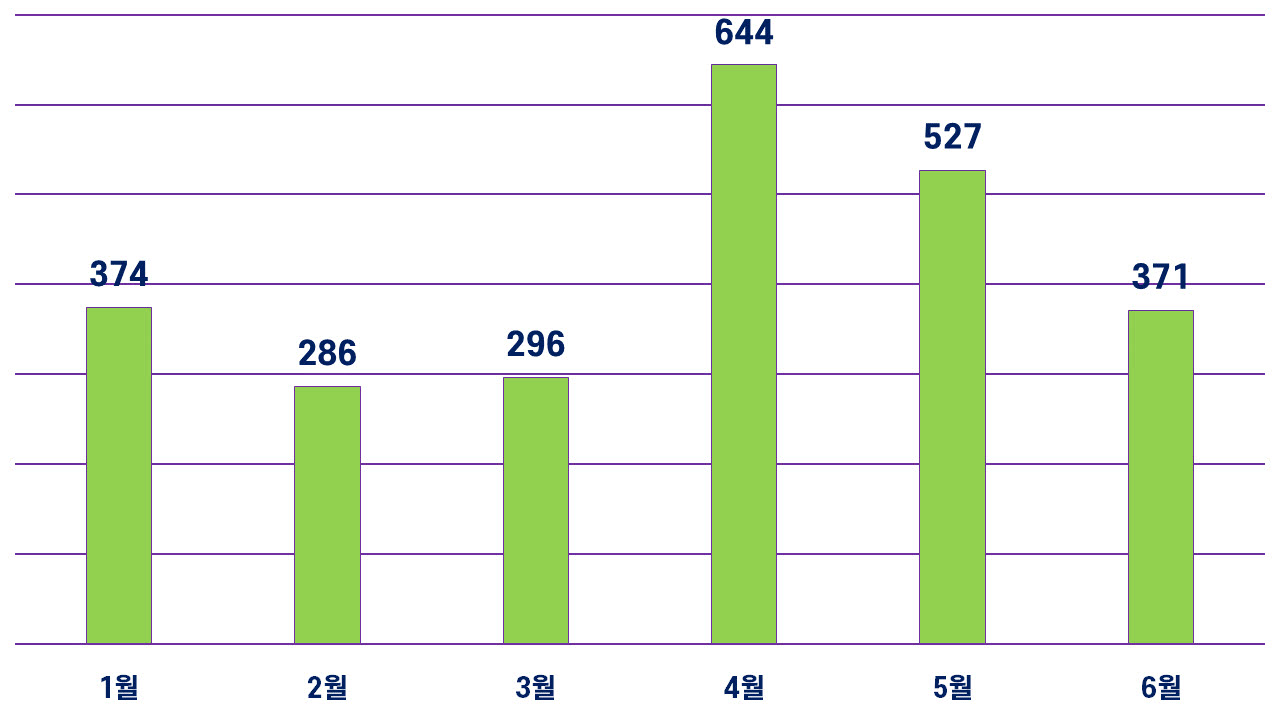 2026년 분당구 토지거래계약허가 현황 (그래픽=도시와경제)