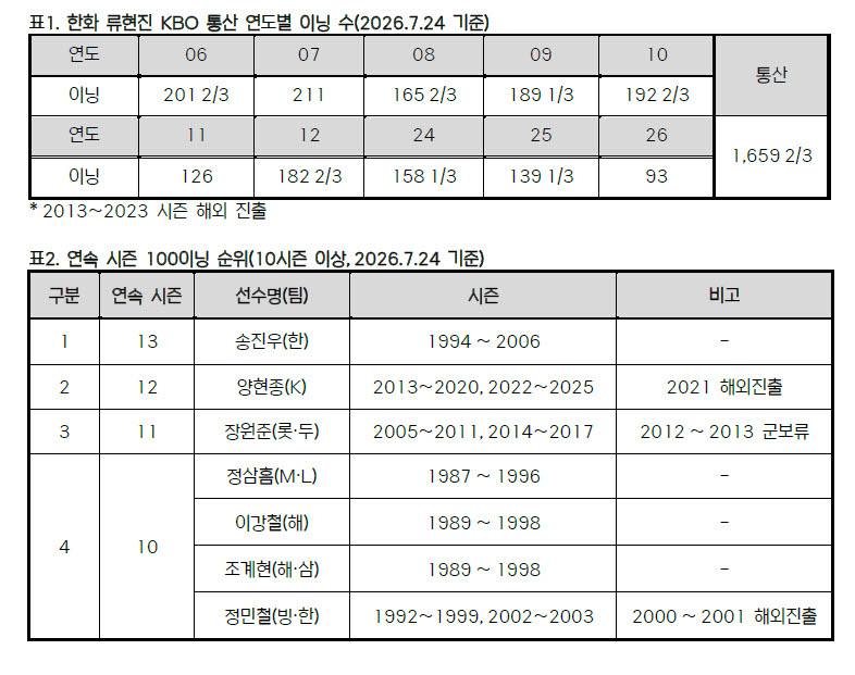 류현진, 7이닝만 더 던지면 ‘전설의 10년’과 어깨 나란히