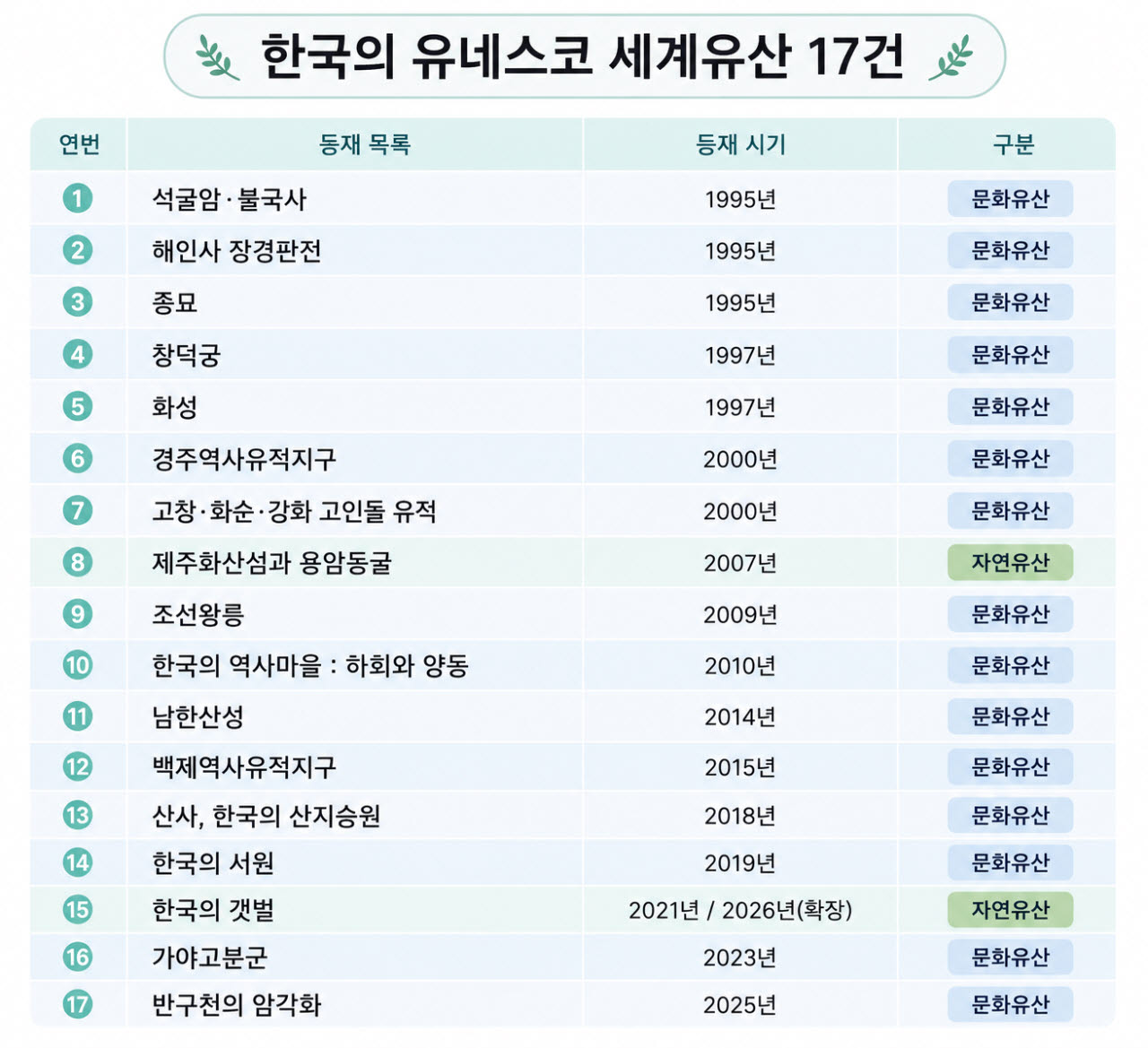 '석굴암'부터 '한국의 갯벌'까지…한국, 유네스코 세계유산 17건 보유