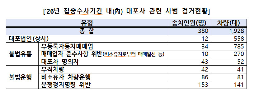 2026년 집중수사 기간 내 대포차 관련 사범 검거현황(사진= 경찰청)