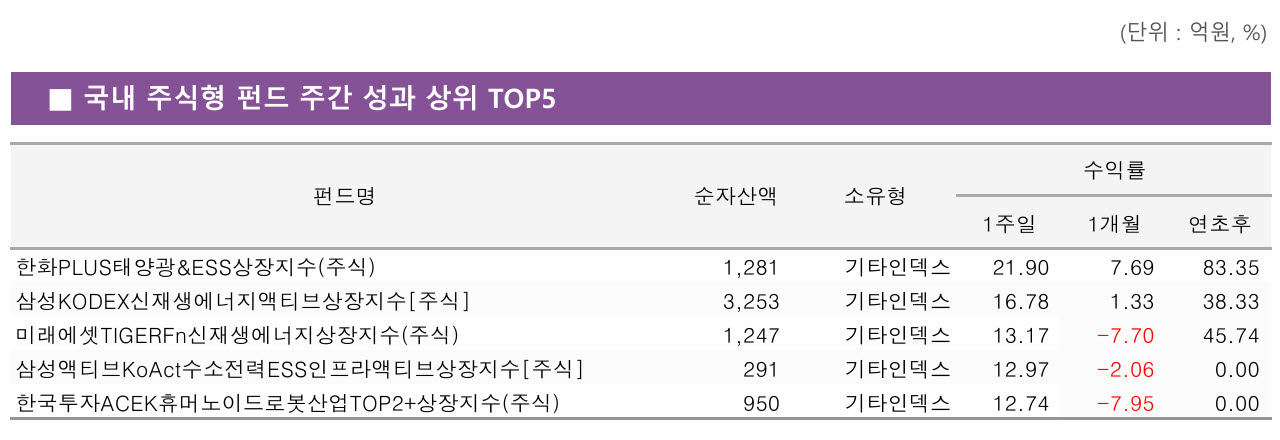 (자료=KG제로인)