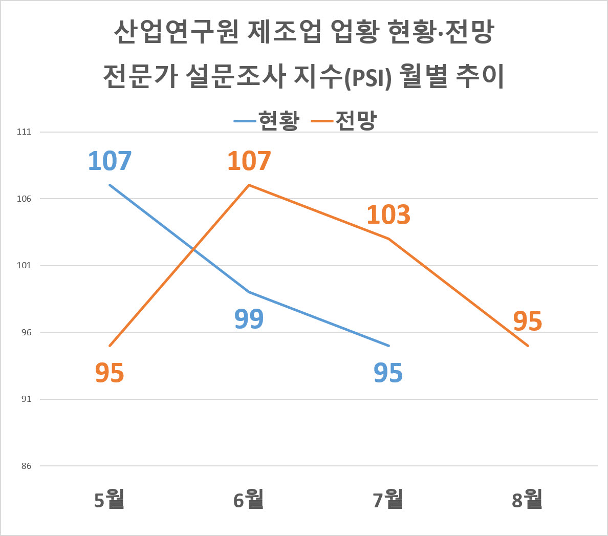 제조업황 두달째 내리막…내수 부진에 철강·화학 '경고등'