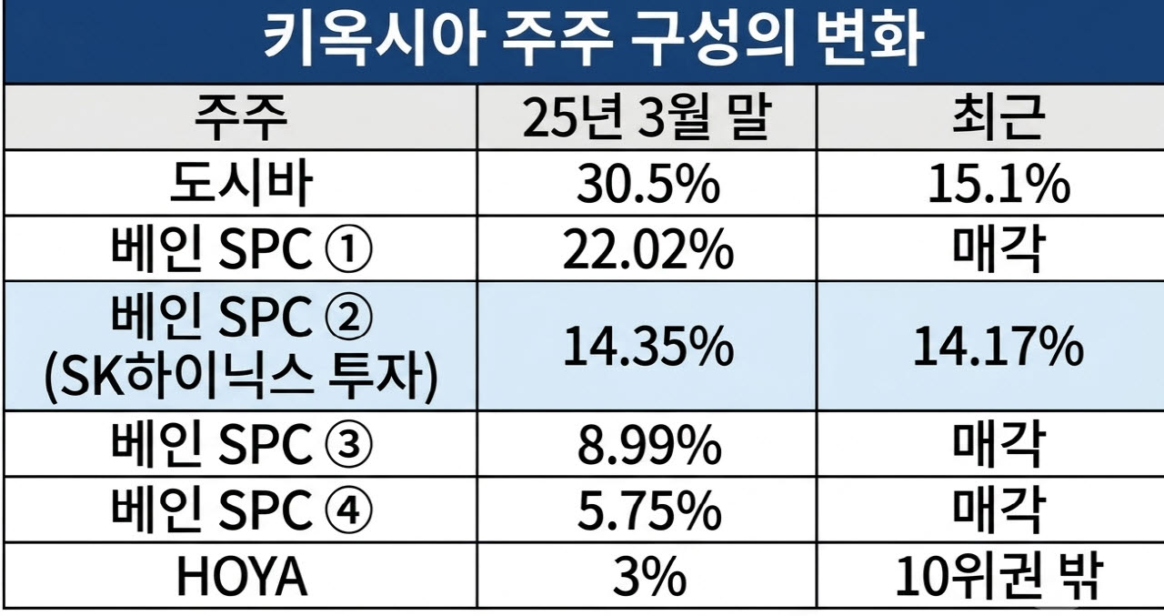 키옥시아 주주 구성 변화(자료=닛케이, 대량보유보고서)