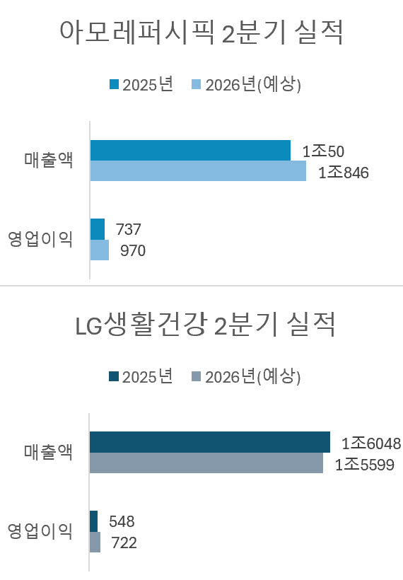 단위=억원, 자료=각사·에프앤가이드