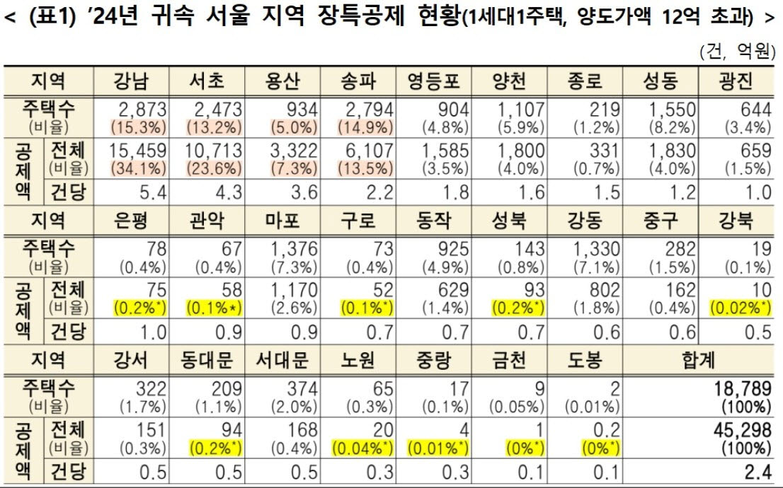 “장특공제, 강남3구·용산서 혜택 80% 누려…한채 팔아 200억 공제받기도”