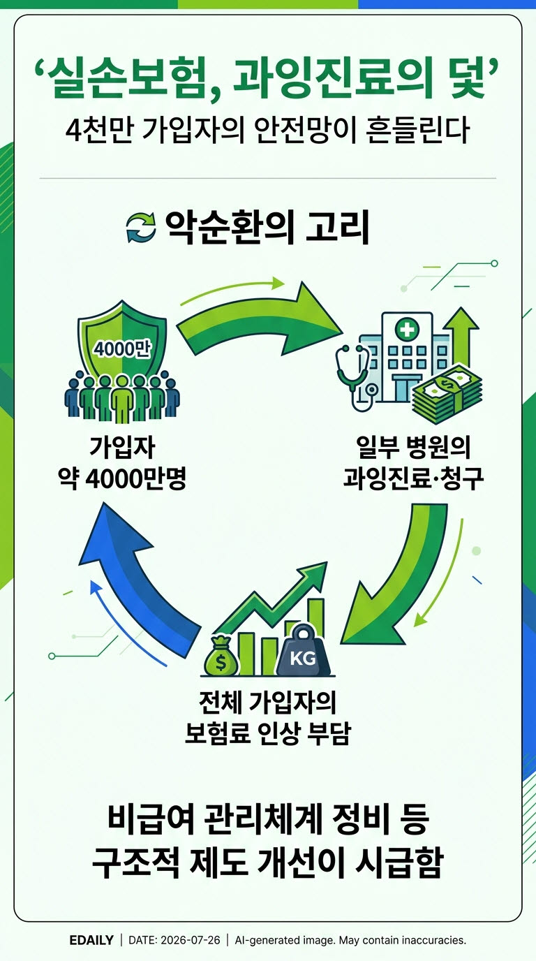 [기자수첩] 선량한 가입자가 부담 떠안는 실손보험