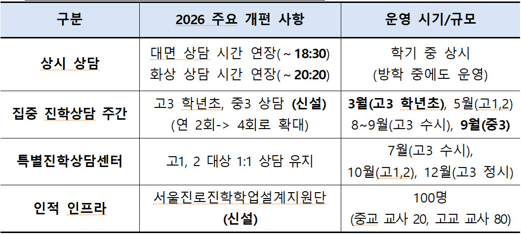 2026년 1:1 맞춤형 진학 상담 확대 방안 요약(자료: 서울시교육청)