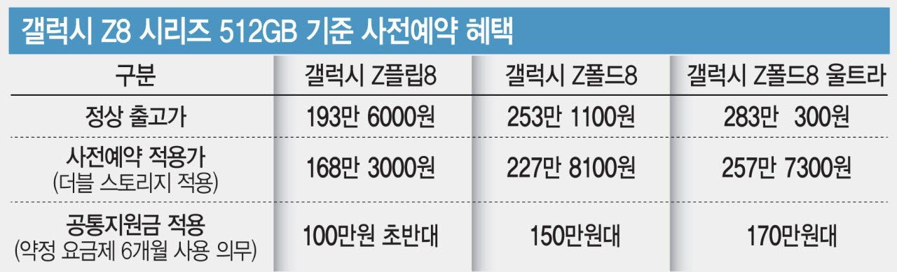 갤럭시 Z8 시리즈 512GB 기준 사전예약 혜택. (그래픽=문승용 기자)