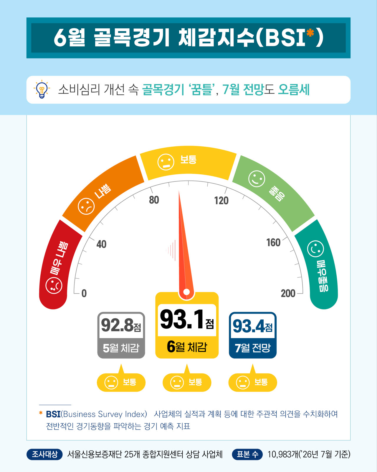 6월 서울 골목경기 체감지수(사진=서울신용보증재단)