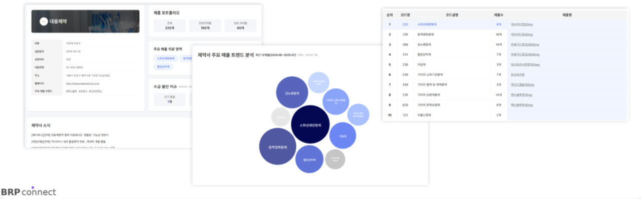 비알피커넥트 의약품 트렌트 분석 화면 모습 (사진=비알피커넥트)