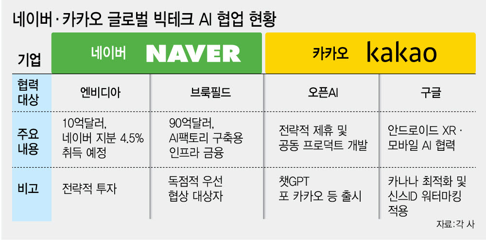 네이버, 카카오 글로벌 빅테크 AI 협업 현황(그래픽=김정훈 기자)