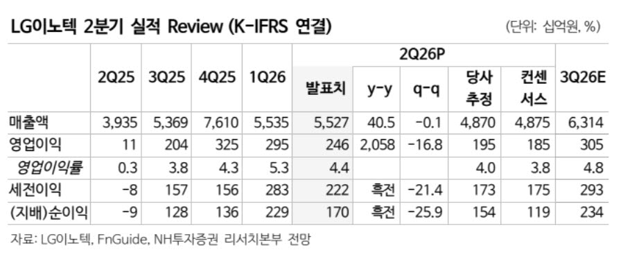 LG이노텍, 목표가 100만원으로 하향…“실적 성장세는 견조”-NH