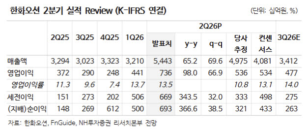 한화오션, 깜짝 실적에도 수주가 관건…LNG선·FPSO 성과 주목-NH