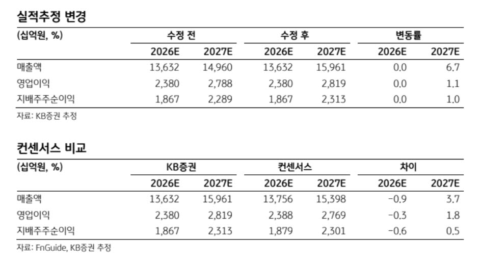 네이버, AI 팩토리 자금조달 우려 해소…33만원 간다-KB