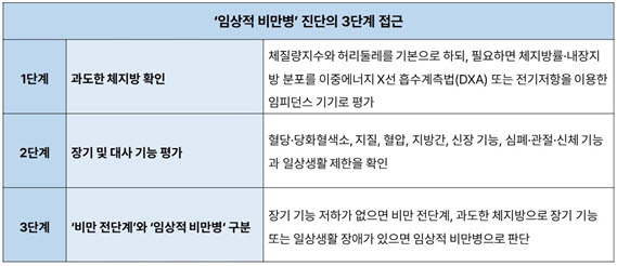 ‘임상적 비만병’ 진단의 3단계 접근.