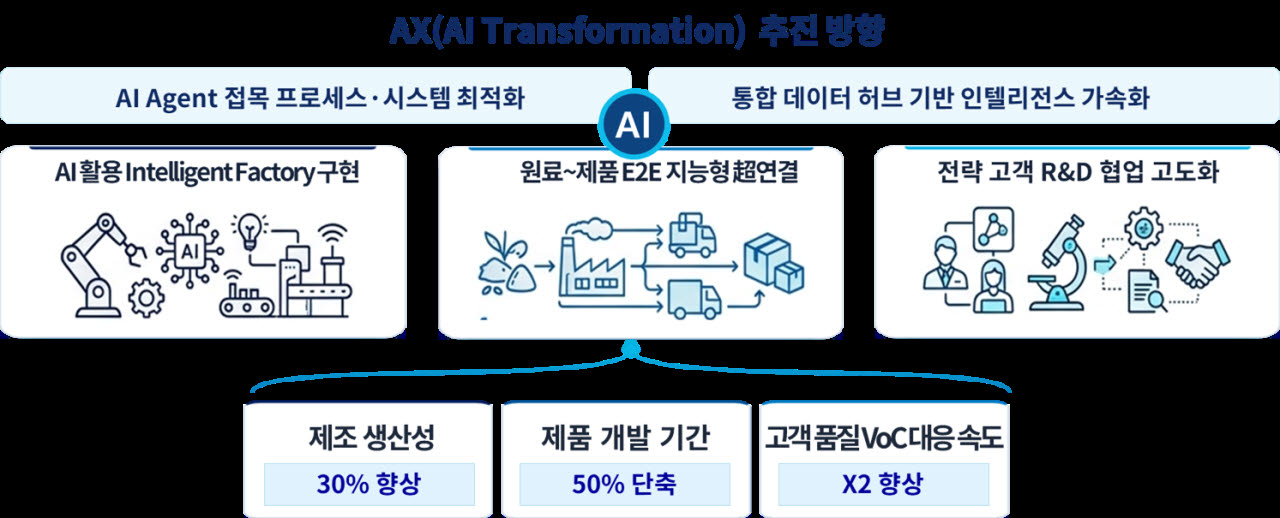 포스코퓨처엠 AX 추진 방향 (자료=포스코퓨처엠)