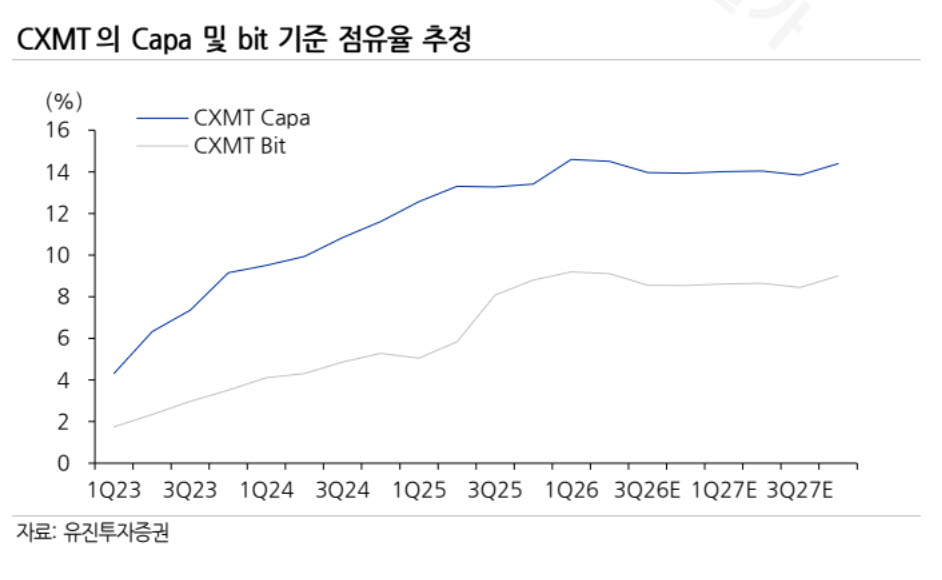 “中 CXMT 상장, 삼전닉스 안 흔든다…피크아웃 우려 과도”