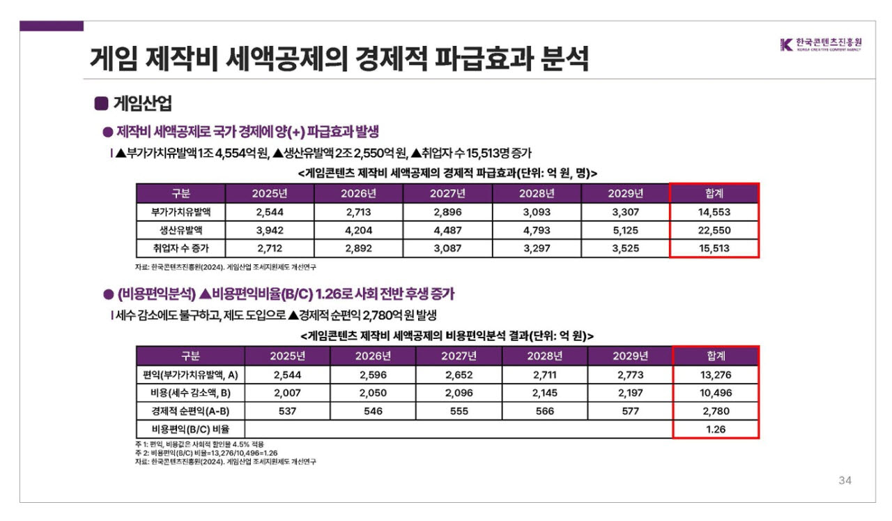 게임 제작비 세액 공제의 정책적 효과(사진=콘텐츠진흥원)