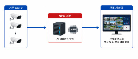 CCTV 관제센터 내 NPU 서버 도입 구조도 (사진=과학기술정보통신부)