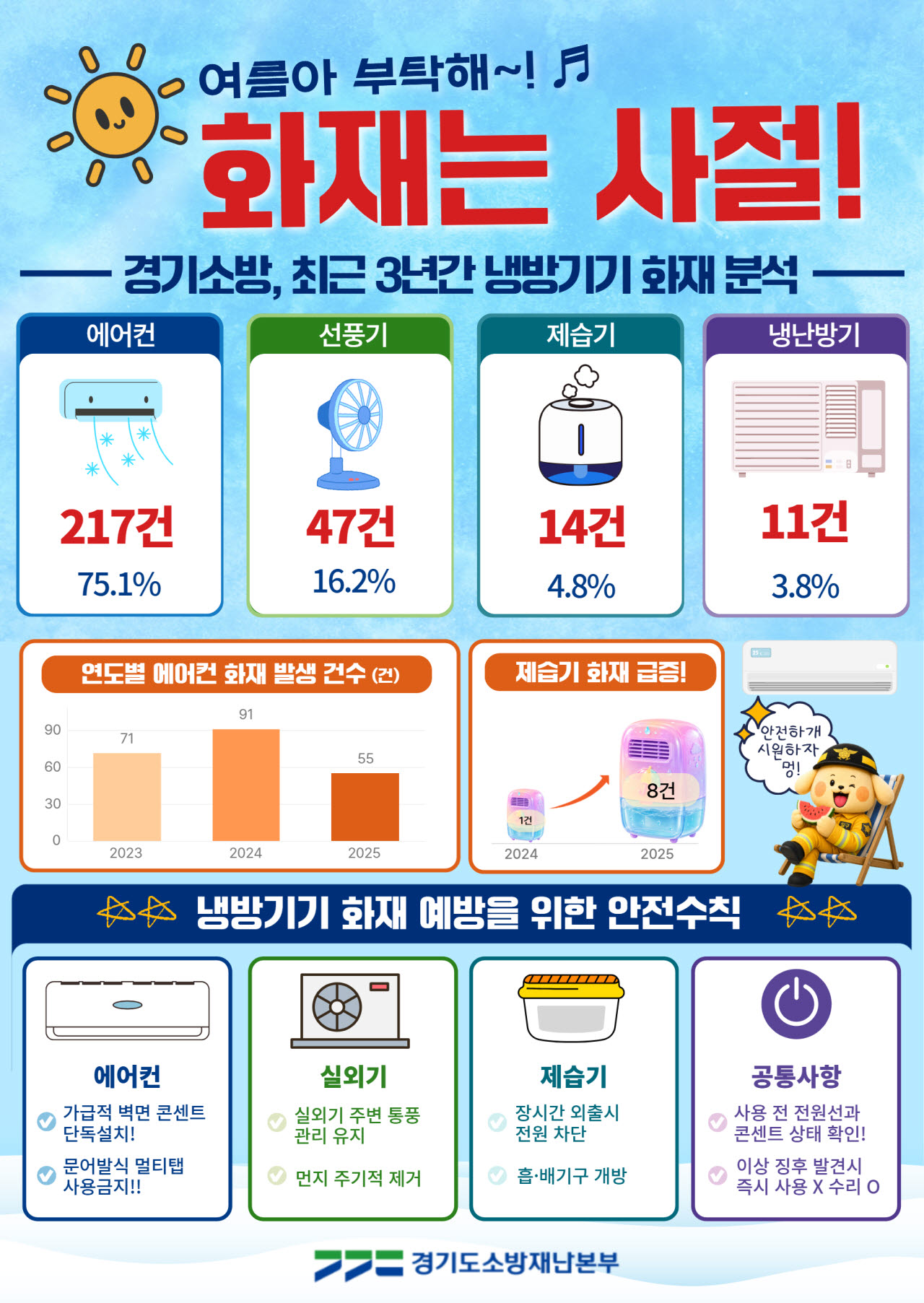 (자료=경기도소방재난본부)