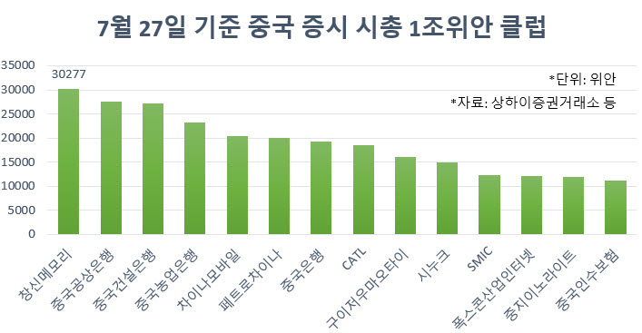 금융·에너지가 득세하던 중국 증시, 기술주로 판 뒤집혔다