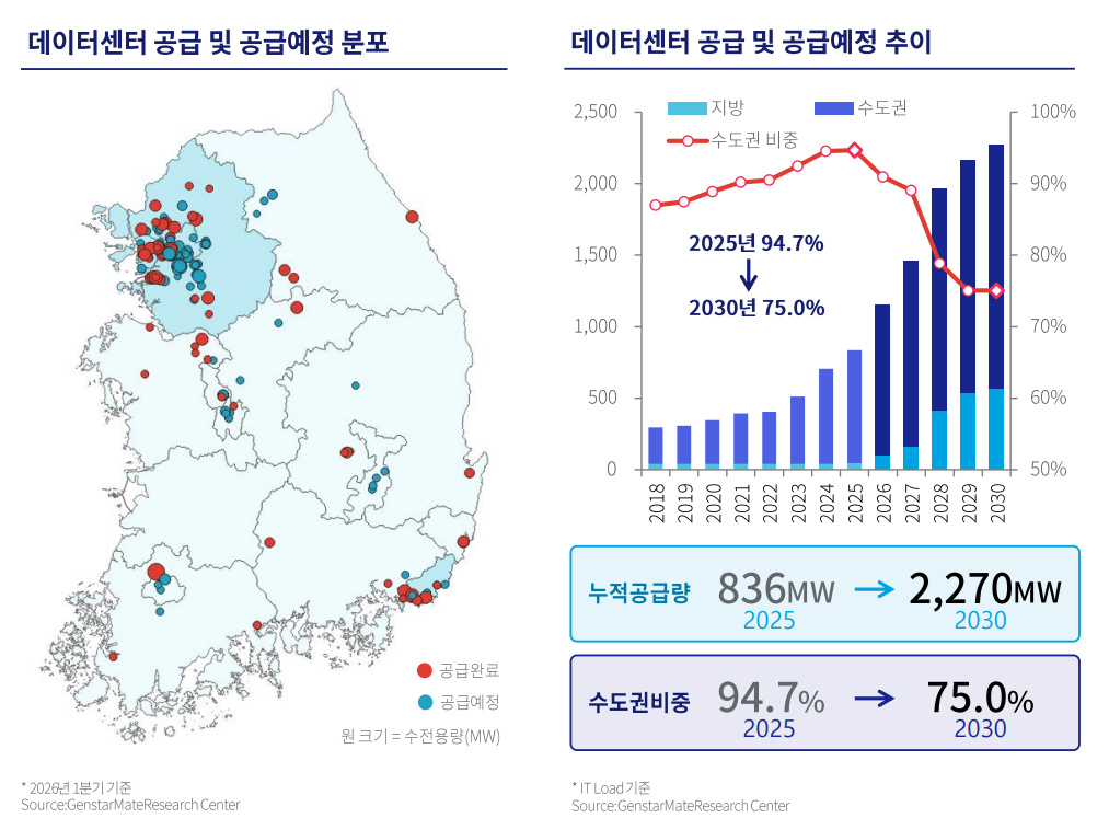 국내 상업용 데이터센터 공급 현황 (자료=젠스타메이트 '코리아 데이터센터 마켓 리포트 2026')