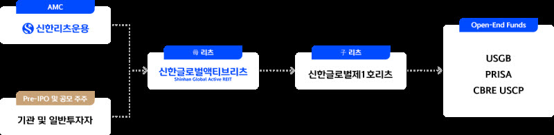 (자료=신한글로벌액티브리츠)
